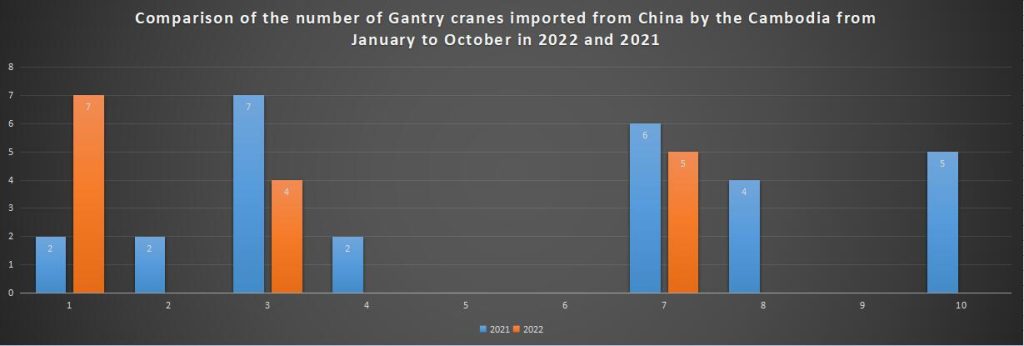 Comparison of the number of Gantry cranes imported from China by the Cambodia from January to October in 2022 and 2021