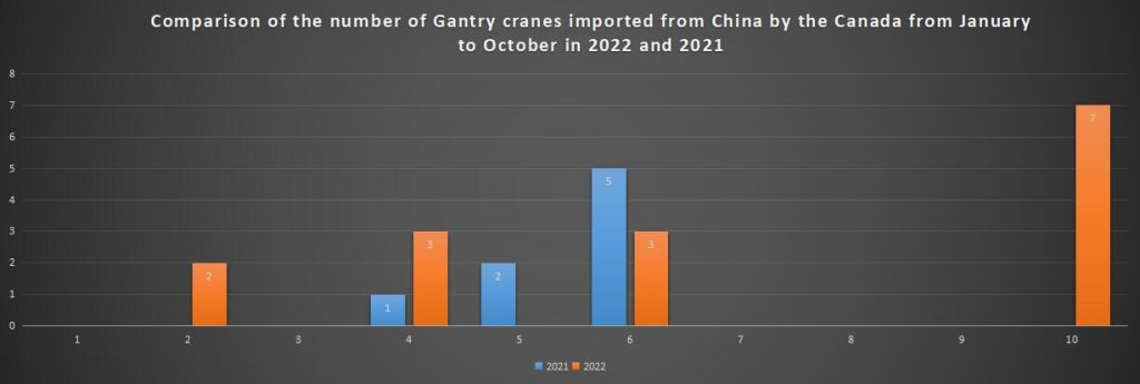 Comparison of the number of Gantry cranes imported from China by the Canada from January to October in 2022 and 2021