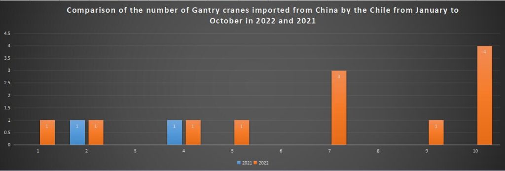 Comparison of the number of Gantry cranes imported from China by the Chile from January to October in 2022 and 2021