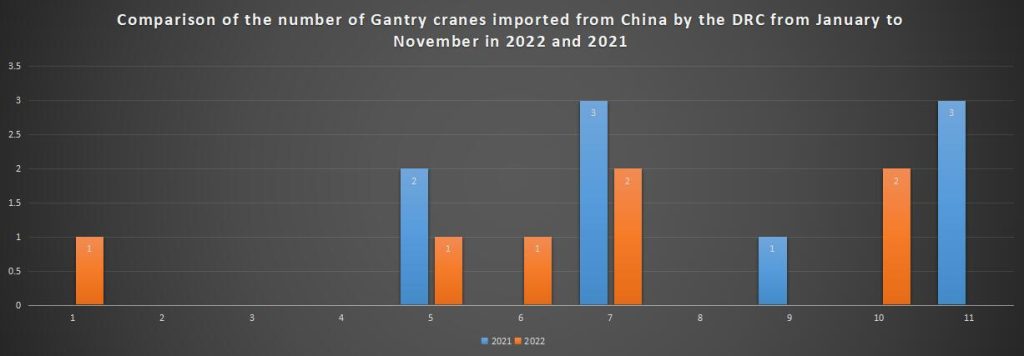 Comparison of the number of Gantry cranes imported from China by the DRC from January to November in 2022 and 2021