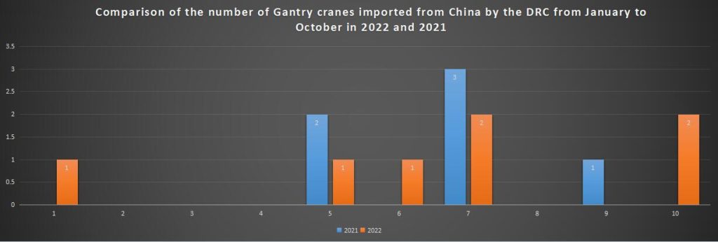 Comparison of the number of Gantry cranes imported from China by the DRC from January to October in 2022 and 2021