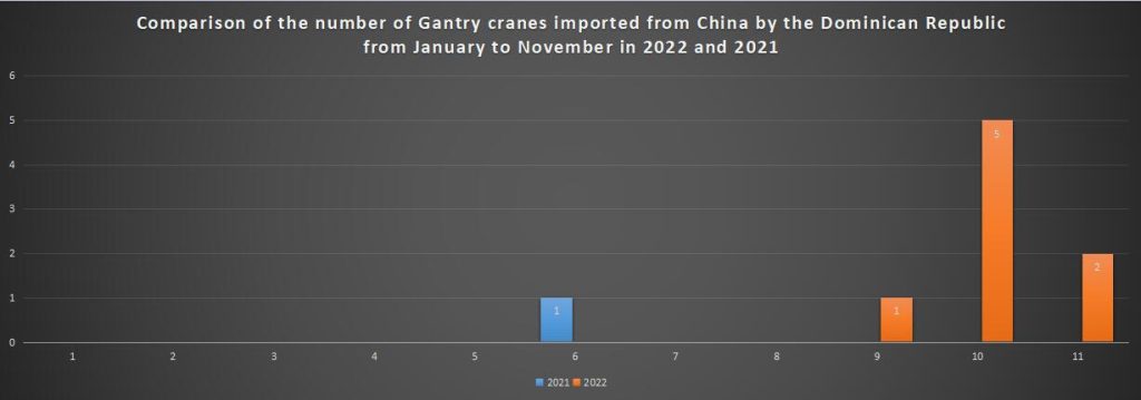 Comparison of the number of Gantry cranes imported from China by the Dominican Republic from January to November in 2022 and 2021