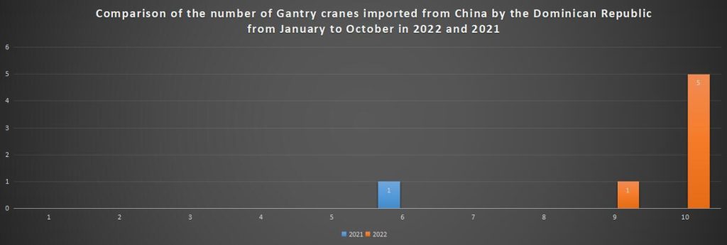 Comparison of the number of Gantry cranes imported from China by the Dominican Republic from January to October in 2022 and 2021