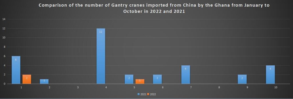 Comparison of the number of Gantry cranes imported from China by the Ghana from January to October in 2022 and 2021