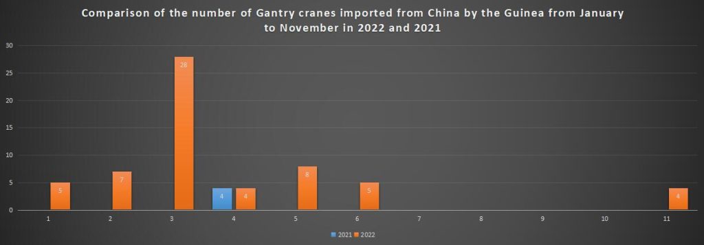 Comparison of the number of Gantry cranes imported from China by the Guinea from January to November in 2022 and 2021