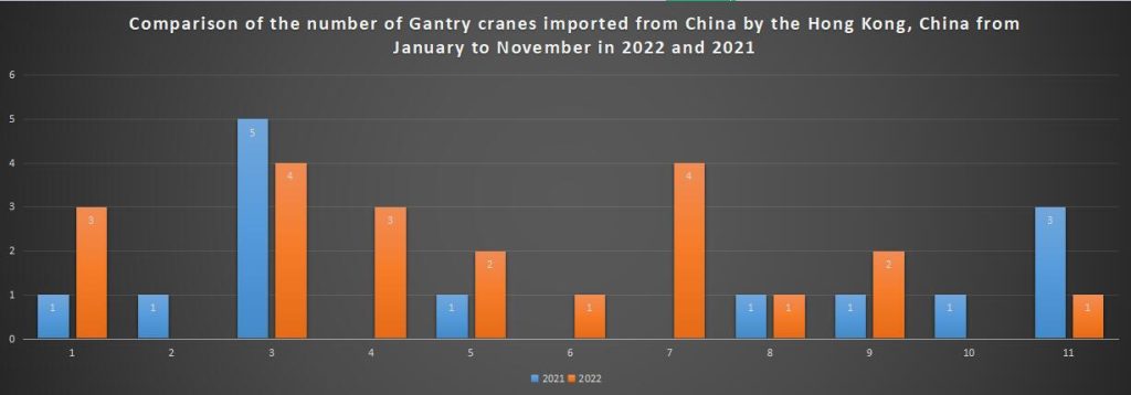 Comparison of the number of Gantry cranes imported from China by the Hong Kong, China from January to November in 2022 and 2021
