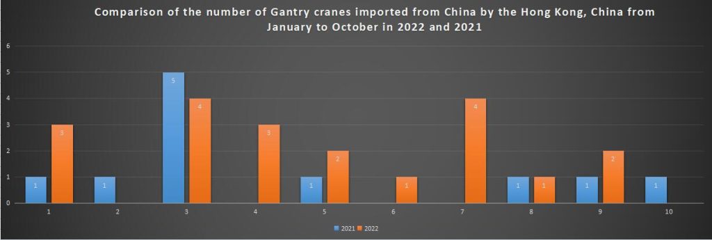 Comparison of the number of Gantry cranes imported from China by the Hong Kong, China from January to October in 2022 and 2021