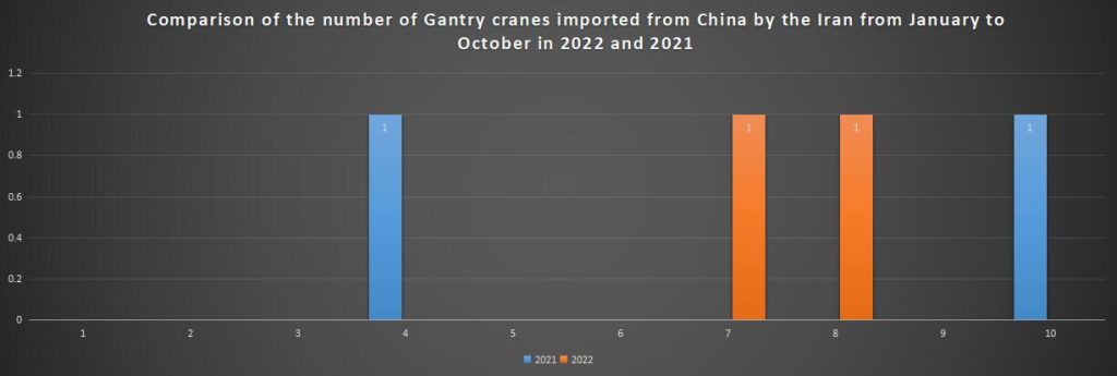 Comparison of the number of Gantry cranes imported from China by the Iran from January to October in 2022 and 2021