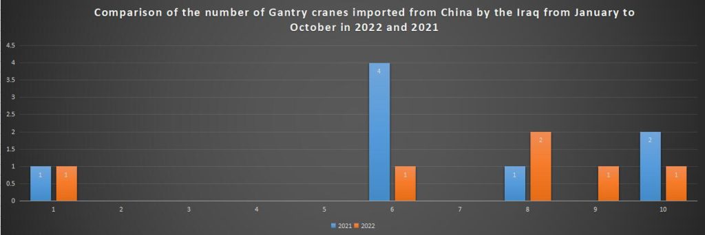 Comparison of the number of Gantry cranes imported from China by the Iraq from January to October in 2022 and 2021