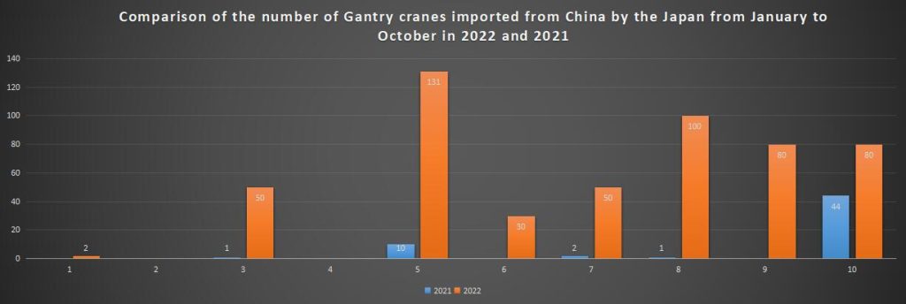 Comparison of the number of Gantry cranes imported from China by the Japan from January to October in 2022 and 2021