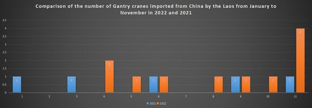 Comparison of the number of Gantry cranes imported from China by the Laos from January to November in 2022 and 2021