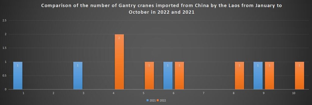 Comparison of the number of Gantry cranes imported from China by the Laos from January to October in 2022 and 2021