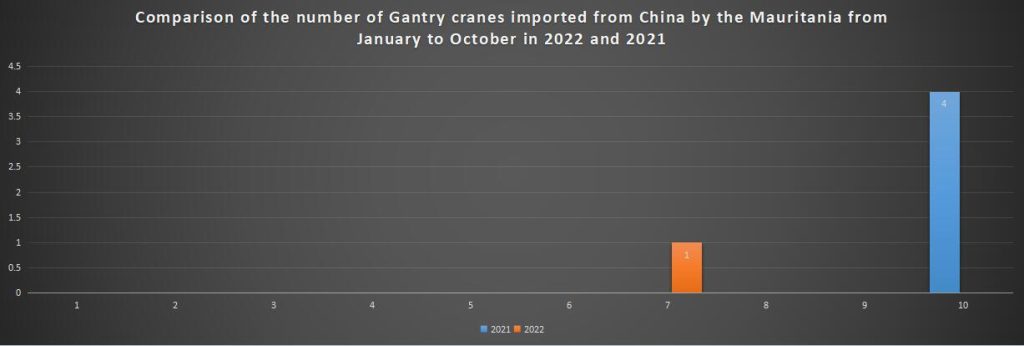 Comparison of the number of Gantry cranes imported from China by the Mauritania from January to October in 2022 and 2021