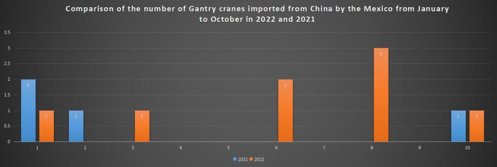 Comparison of the number of Gantry cranes imported from China by the Mexico from January to October in 2022 and 2021