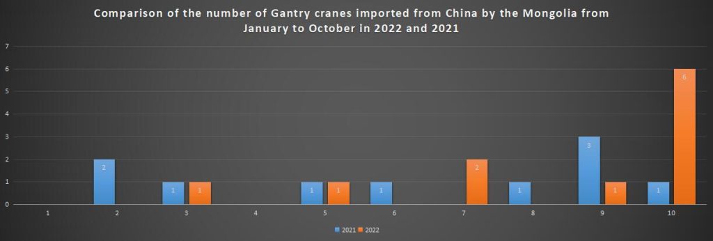 Comparison of the number of Gantry cranes imported from China by the Mongolia from January to October in 2022 and 2021