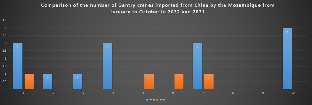 Comparison of the number of Gantry cranes imported from China by the Mozambique from January to October in 2022 and 2021