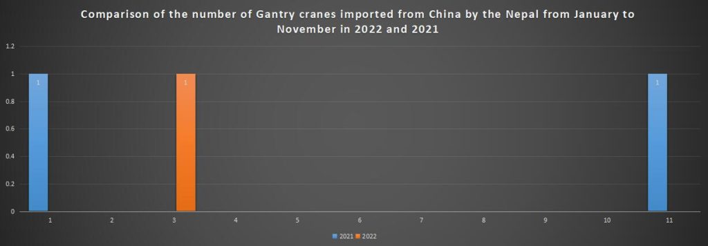 Comparison of the number of Gantry cranes imported from China by the Nepal from January to November in 2022 and 2021