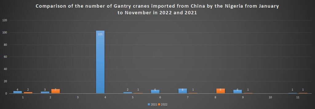 Comparison of the number of Gantry cranes imported from China by the Nigeria from January to November in 2022 and 2021