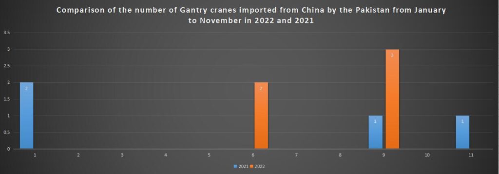 Comparison of the number of Gantry cranes imported from China by the Pakistan from January to November in 2022 and 2021