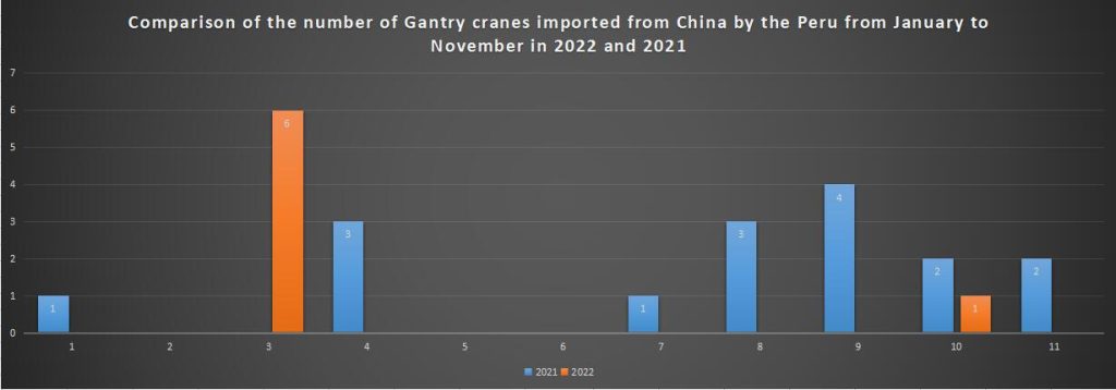 Comparison of the number of Gantry cranes imported from China by the Peru from January to November in 2022 and 2021