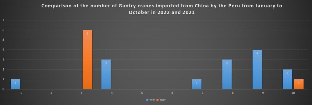 Comparison of the number of Gantry cranes imported from China by the Peru from January to October in 2022 and 2021