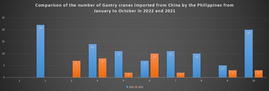 Comparison of the number of Gantry cranes imported from China by the Philippines from January to October in 2022 and 2021