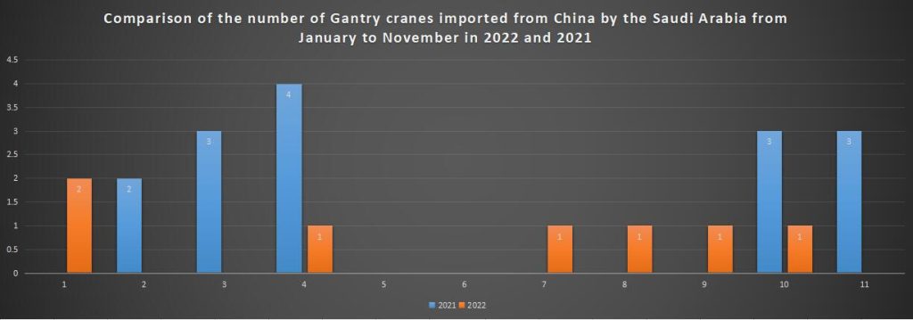 Comparison of the number of Gantry cranes imported from China by the Saudi Arabia from January to November in 2022 and 2021