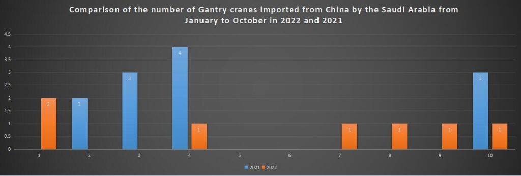 Comparison of the number of Gantry cranes imported from China by the Saudi Arabia from January to October in 2022 and 2021