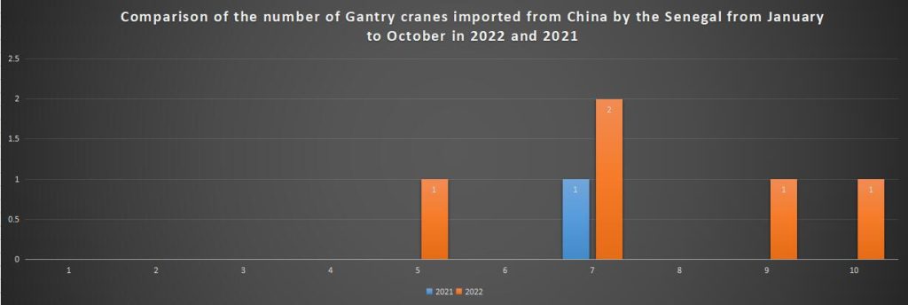 Comparison of the number of Gantry cranes imported from China by the Senegal from January to October in 2022 and 2021