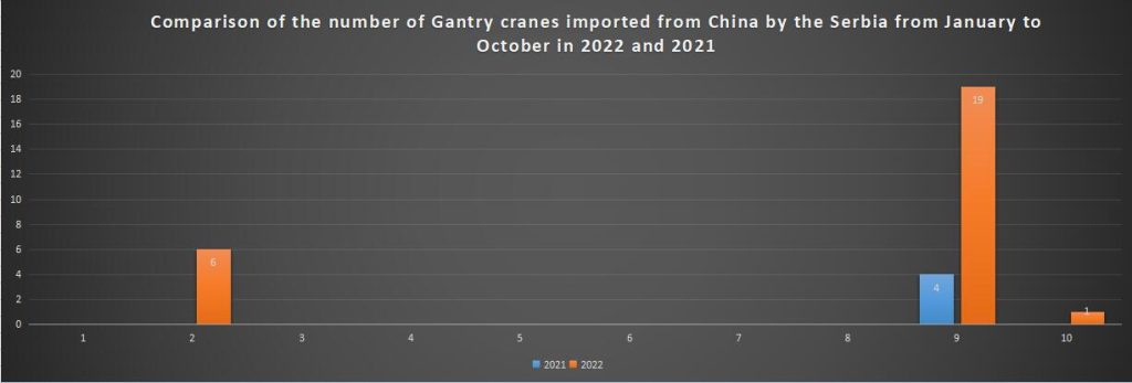 Comparison of the number of Gantry cranes imported from China by the Serbia from January to October in 2022 and 2021