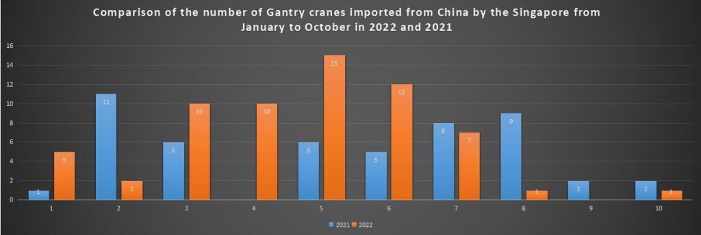 Comparison of the number of Gantry cranes imported from China by the Singapore from January to October in 2022 and 2021