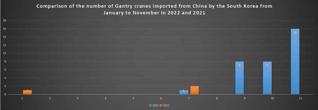 Comparison of the number of Gantry cranes imported from China by the South Korea from January to November in 2022 and 2021