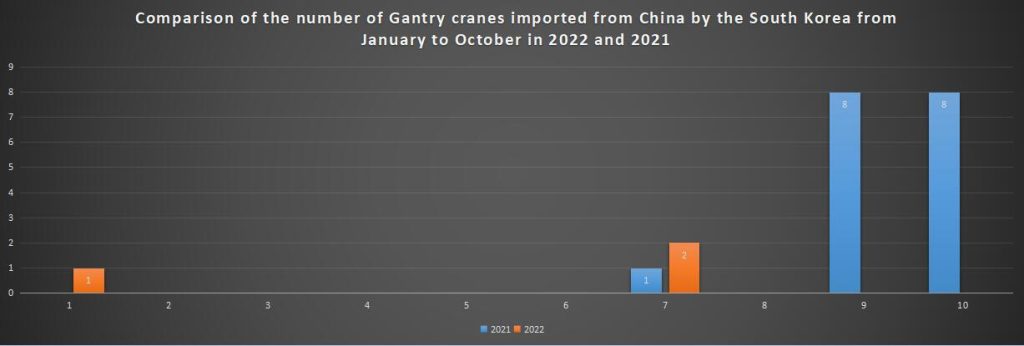 Comparison of the number of Gantry cranes imported from China by the South Korea from January to October in 2022 and 2021