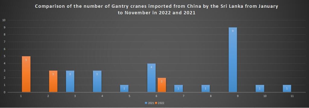 Comparison of the number of Gantry cranes imported from China by the Sri Lanka from January to November in 2022 and 2021