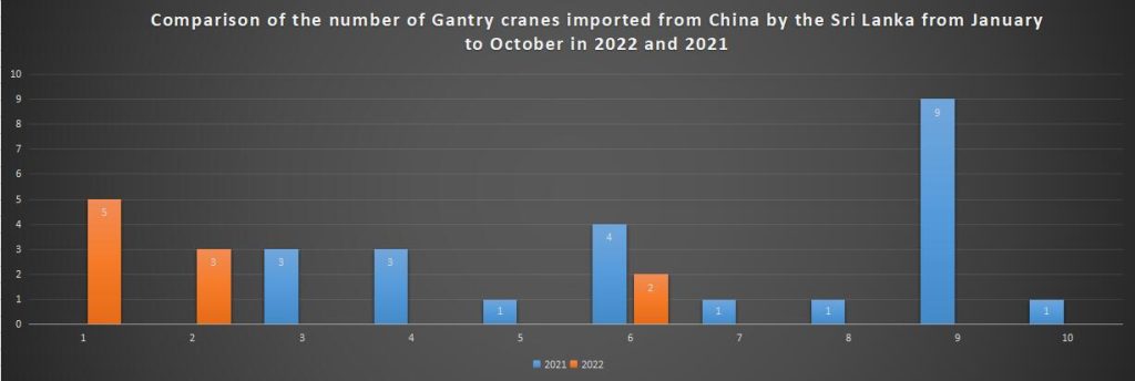 Comparison of the number of Gantry cranes imported from China by the Sri Lanka from January to October in 2022 and 2021