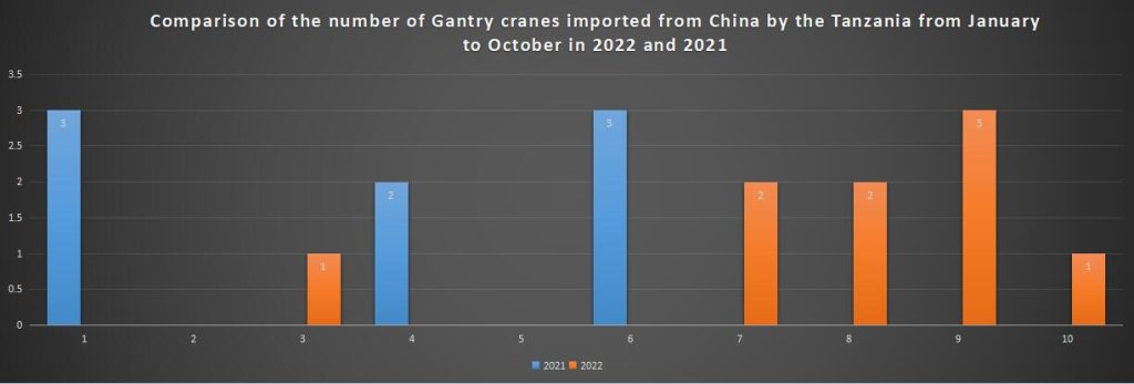 Comparison of the number of Gantry cranes imported from China by the Tanzania from January to October in 2022 and 2021