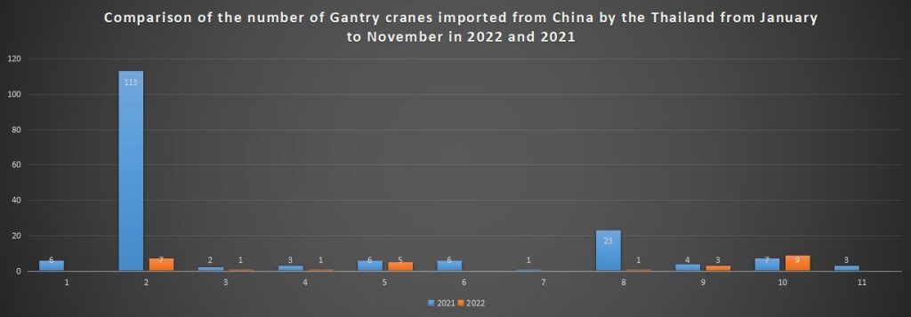 Comparison of the number of Gantry cranes imported from China by the Thailand from January to November in 2022 and 2021