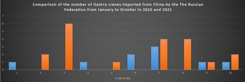 Comparison of the number of Gantry cranes imported from China by the The Russian Federation from January to October in 2022 and 2021