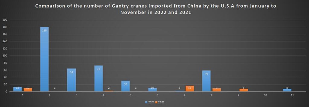 Comparison of the number of Gantry cranes imported from China by the U.S.A from January to November in 2022 and 2021