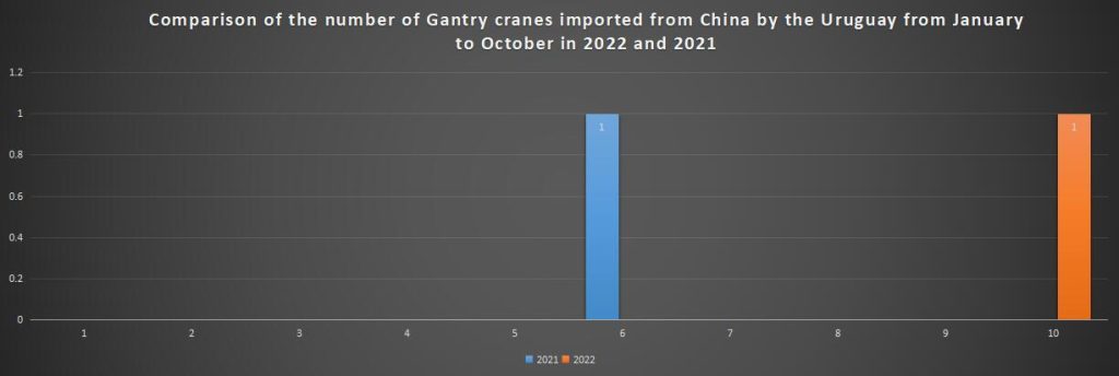 Comparison of the number of Gantry cranes imported from China by the Uruguay from January to October in 2022 and 2021