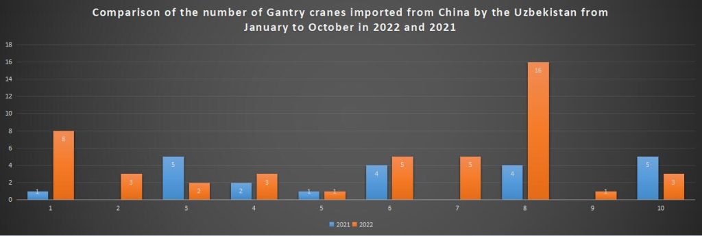 Comparison of the number of Gantry cranes imported from China by the Uzbekistan from January to October in 2022 and 2021