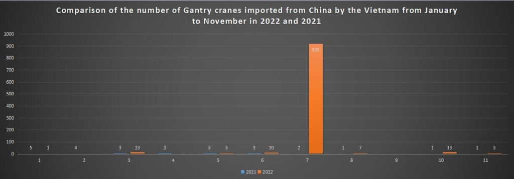 Comparison of the number of Gantry cranes imported from China by the Vietnam from January to November in 2022 and 2021