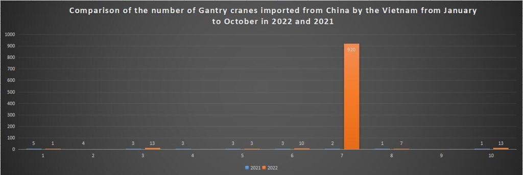 Comparison of the number of Gantry cranes imported from China by the Vietnam from January to October in 2022 and 2021