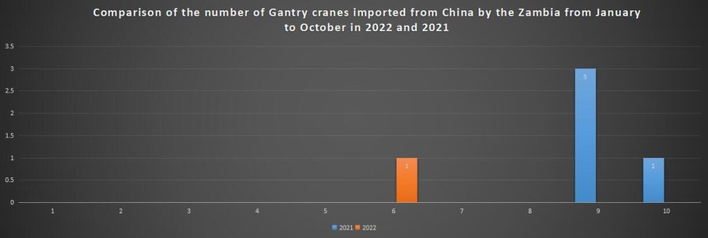 Comparison of the number of Gantry cranes imported from China by the Zambia from January to October in 2022 and 2021