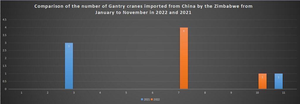 Comparison of the number of Gantry cranes imported from China by the Zimbabwe from January to November in 2022 and 2021