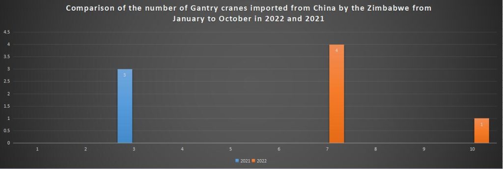 Comparison of the number of Gantry cranes imported from China by the Zimbabwe from January to October in 2022 and 2021