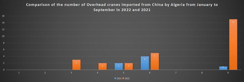 Comparison of the number of Overhead cranes imported from China by Algeria from January to September in 2022 and 2021