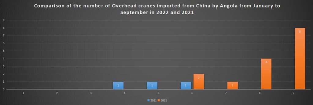 Comparison of the number of Overhead cranes imported from China by Angola from January to September in 2022 and 2021