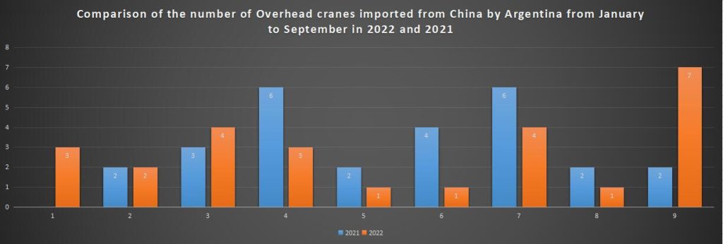 Comparison of the number of Overhead cranes imported from China by Argentina from January to September in 2022 and 2021