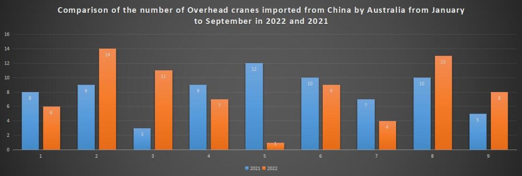 Comparison of the number of Overhead cranes imported from China by Australia from January to September in 2022 and 2021